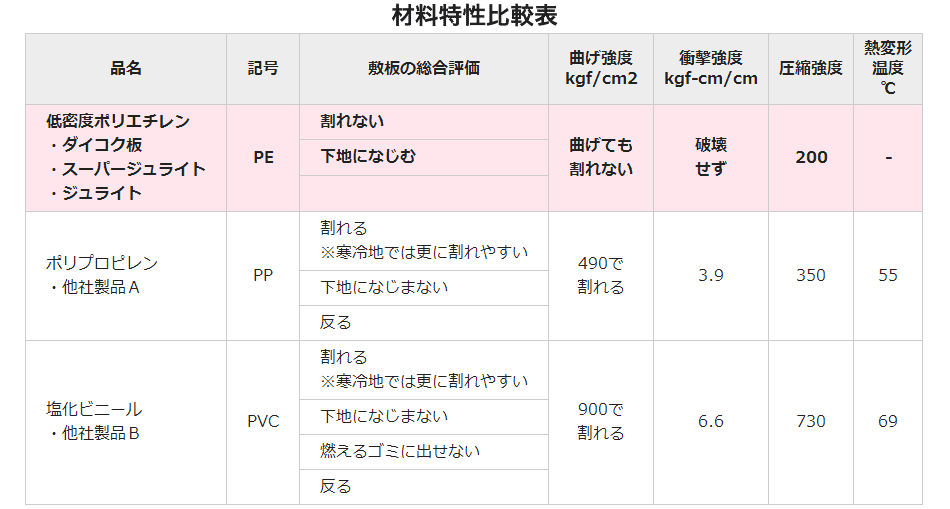 材料特性比較表